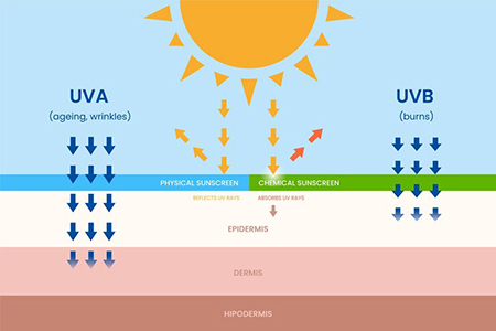 UVA-UVB